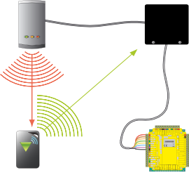 Handsfree mit Paxton P-Serie Lesern