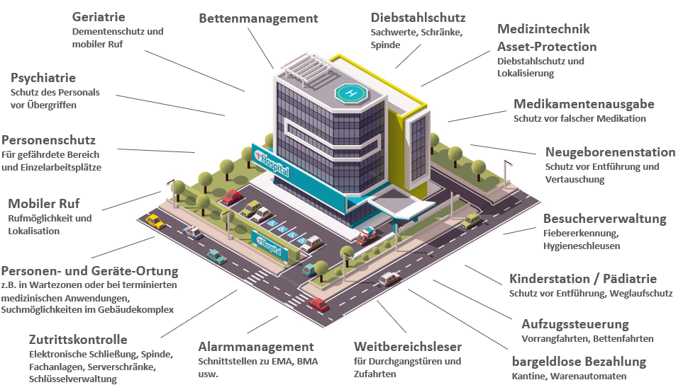 PATRONUM Applikationen in Pflegeeinrichtungen und Krankenhäusern