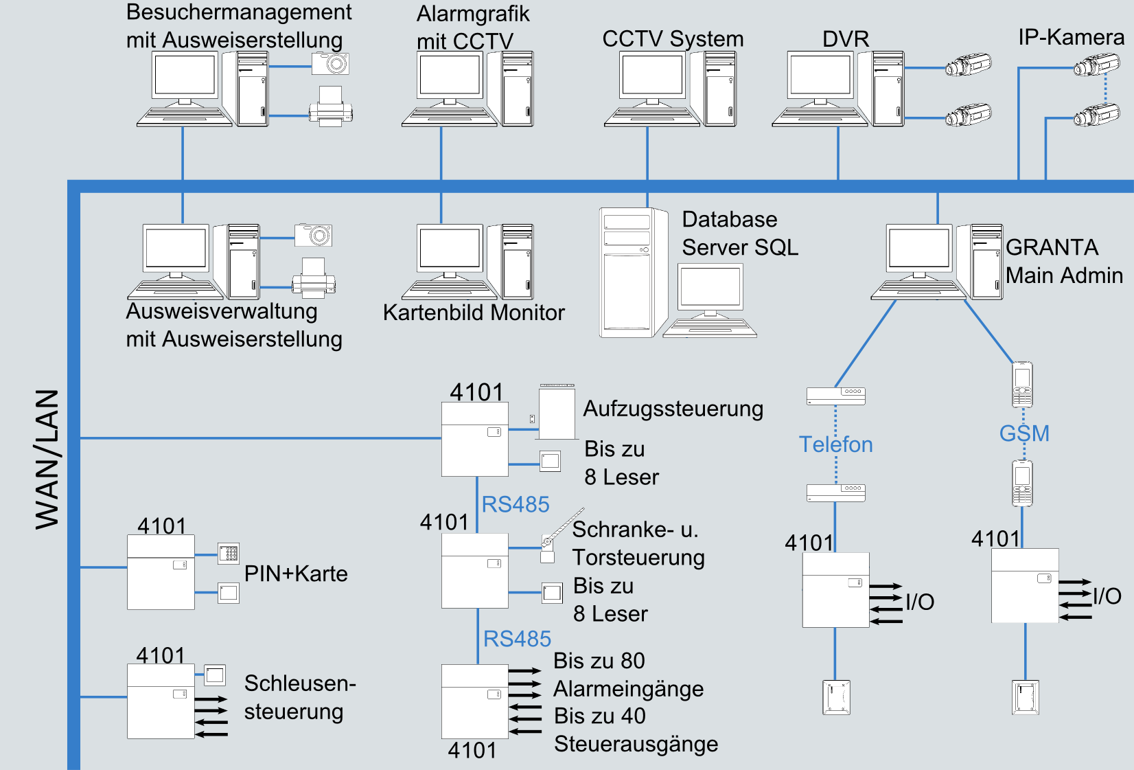 GRANTA Zutrittskontrolle und Alarmmanagment